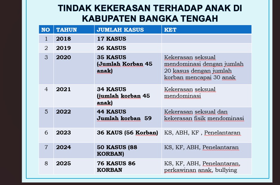 Kekerasan Seksual Terhadap Anak di Bangka Tengah Naik, Wiwik: Lihat Sisi Positifnya